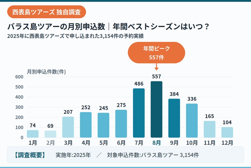 西表島ツアーズ2025年バラス島申込数データ