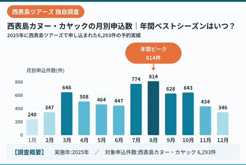 西表島カヌーカヤックデータ