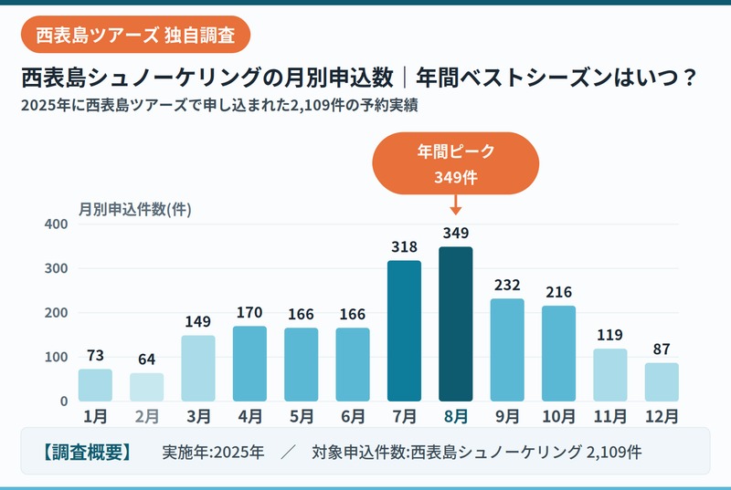 西表島シュノーケリングデータ