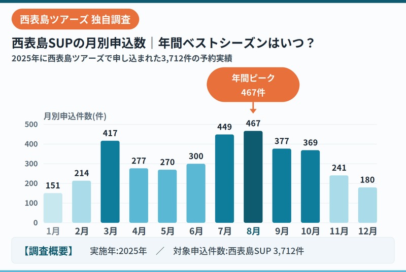 西表島SUPデータ