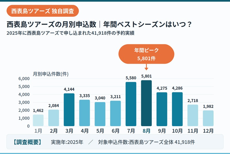 西表島ツアーズ申込数データ2025