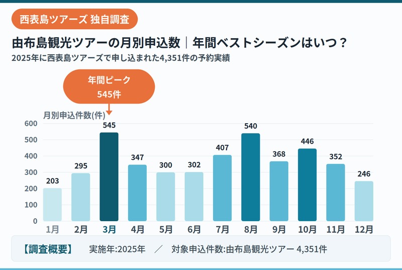 西表島ツアーズ2025年由布島ツアー申込数データ
